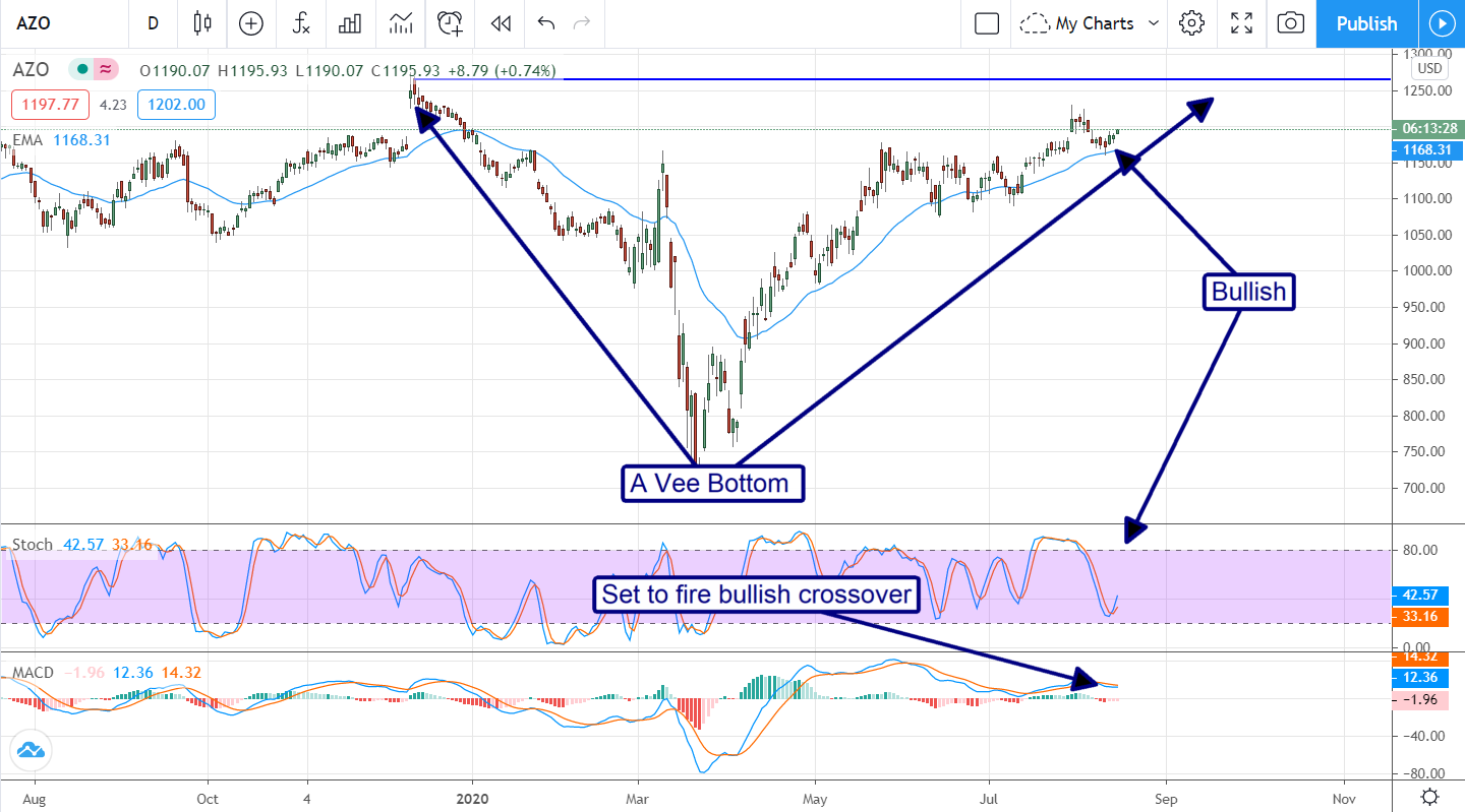 Four (4) Reasons Autozone (NYSE:AZO) Is A Buy Before It Reports Earnings